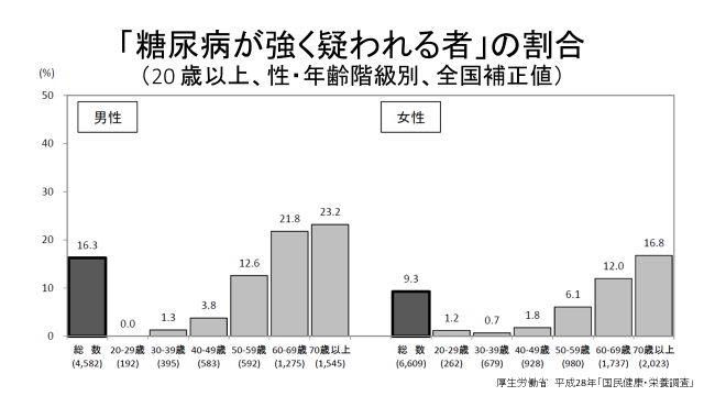 高齢者糖尿病の特徴